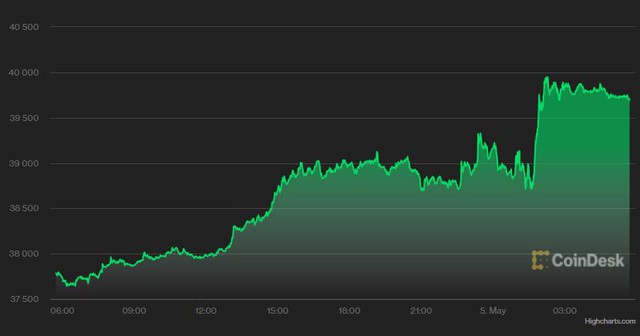 Bitcoin, vàng tăng mạnh do Fed từ chối tăng lãi suất 75 điểm - Ảnh 2.