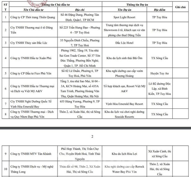  Phú Yên công khai 40 dự án bất động sản không nghiêm túc báo cáo tiến độ xây dựng - Ảnh 2.