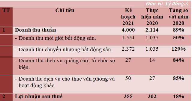 Mặc Covid-19, doanh nghiệp BĐS này vẫn đặt mục tiêu tăng trưởng gần 90% trong năm 2021 - Ảnh 1.