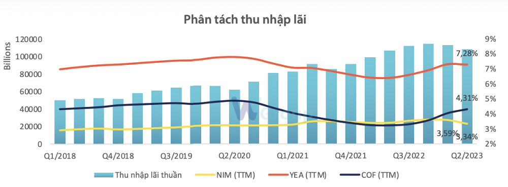 Toàn cảnh ngành ngân hàng quý II: NIM mỏng hơn, nợ xấu tăng mạnh tại nhóm tư nhân - Ảnh 5.