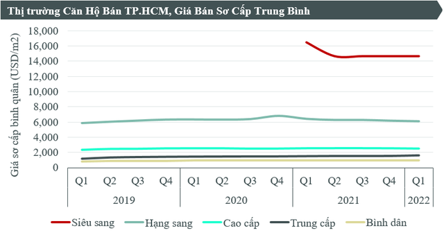 Căn hộ cao cấp dẫn sóng còn trung cấp và bình dân dần vắng bóng trên thị trường TP.HCM - Ảnh 1.