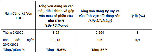 Vốn FDI đổ vào bất động sản tăng mạnh - Ảnh 1.