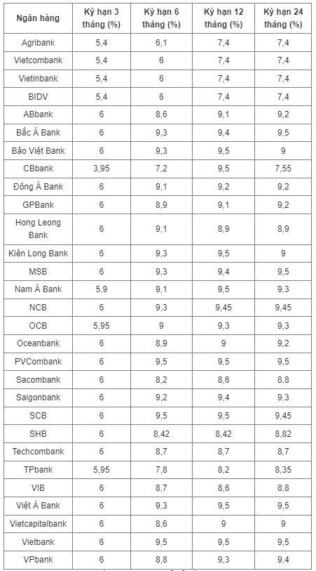 Lãi suất ngân hàng ngày 23/2: Còn 8 nhà băng có lãi suất tiền gửi từ 9,5%/năm - Ảnh 1.