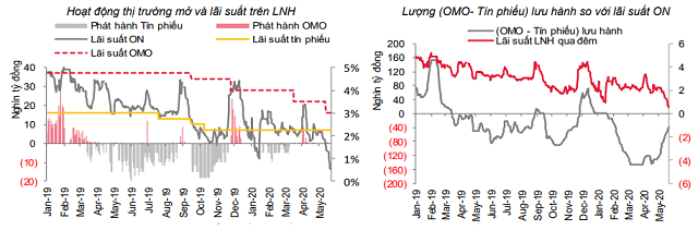 Lãi suất giảm sâu trên liên ngân hàng - Ảnh 1.