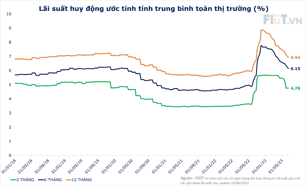 Nửa cuối năm 2023: cổ phiếu ngân hàng sẽ vượt khó hay khó vượt? - Ảnh 2.