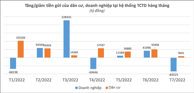 Tiền gửi tại hệ thống ngân hàng giảm gần 74.000 tỷ đồng trong một tháng - Ảnh 1.