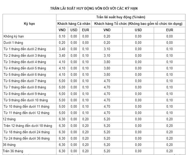 Toàn bộ nhóm Big4 đã đưa lãi suất huy động cao nhất về mức 6,3% - Ảnh 1.