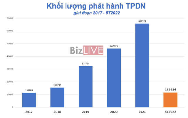 Doanh nghiệp bất động sản phát hành thêm gần 6.900 tỷ đồng trái phiếu - Ảnh 1.