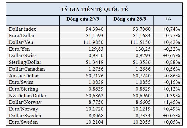 USD thẳng tiến lên mức cao nhất một năm - Ảnh 1.