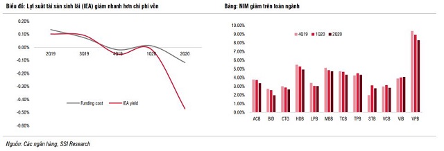 Lãi ngân hàng ước giảm 22% trong nửa cuối năm - Ảnh 3.