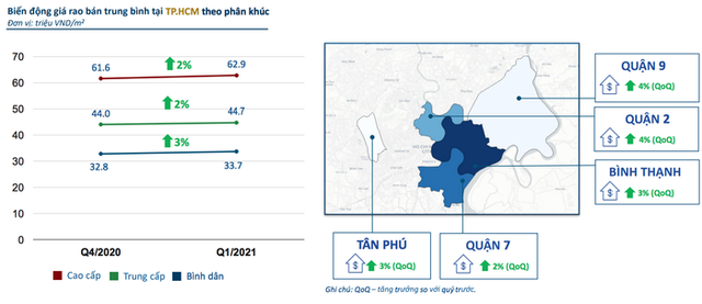 Tp.HCM: Người mua săn tìm nhà đất, giá chung cư chững lại - Ảnh 1.