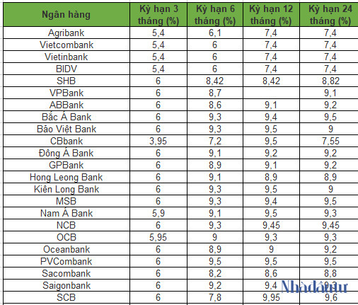 Ngân hàng nào giảm lãi suất huy động mạnh nhất? - Ảnh 1.