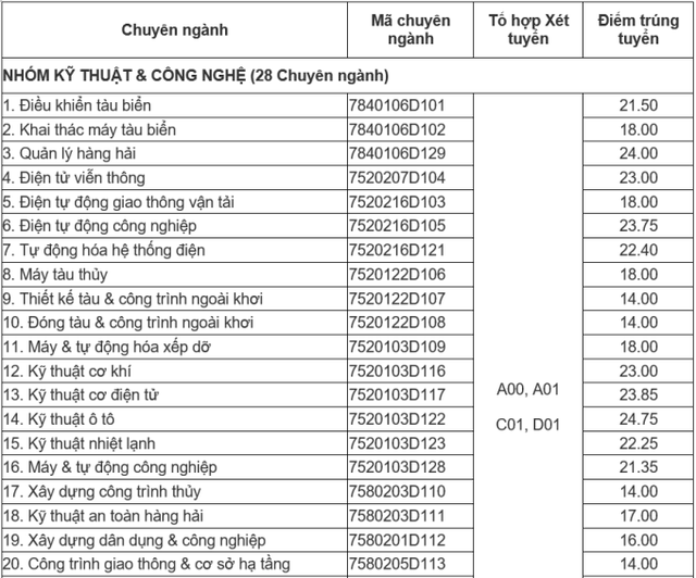 Nghề quá hot: Lương thử việc đã 20 triệu/tháng, tốt nghiệp lớp 9 vẫn nhận lương cao nhưng nhiều công ty Việt tìm người đỏ mắt - Ảnh 3.