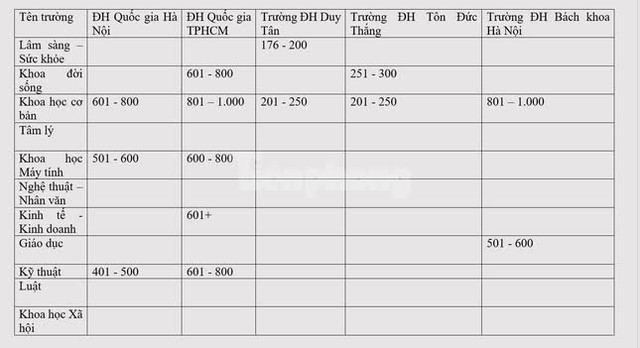  Giáo dục đại học Việt Nam có 6 lĩnh vực lọt bảng xếp hạng quốc tế - Ảnh 1.