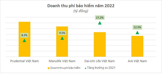 5 “ông lớn” bảo hiểm nhân thọ ở Việt Nam: AIA, Prudential, Dai-ichi Life, Manulife, Bảo Việt – ai có lãi cao nhất? - Ảnh 1.