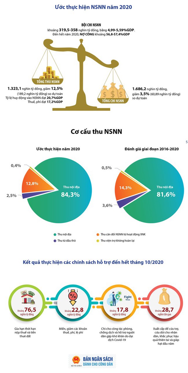 Thu ngân sách nhà nước 11 tháng đạt gần 1,1 triệu tỷ đồng, duy nhất khoản thu từ sử dụng đất tăng cao - Ảnh 3.