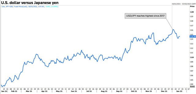 USD cao nhất 1 tuần, vàng và Bitcoin giảm - Ảnh 1.