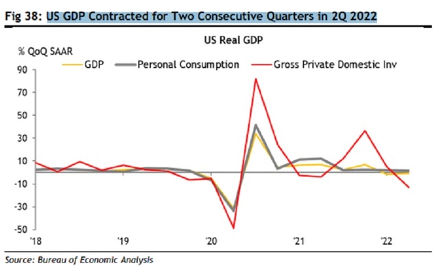 FED có thể cắt giảm lãi suất từ quý 2/2023? - Ảnh 2.