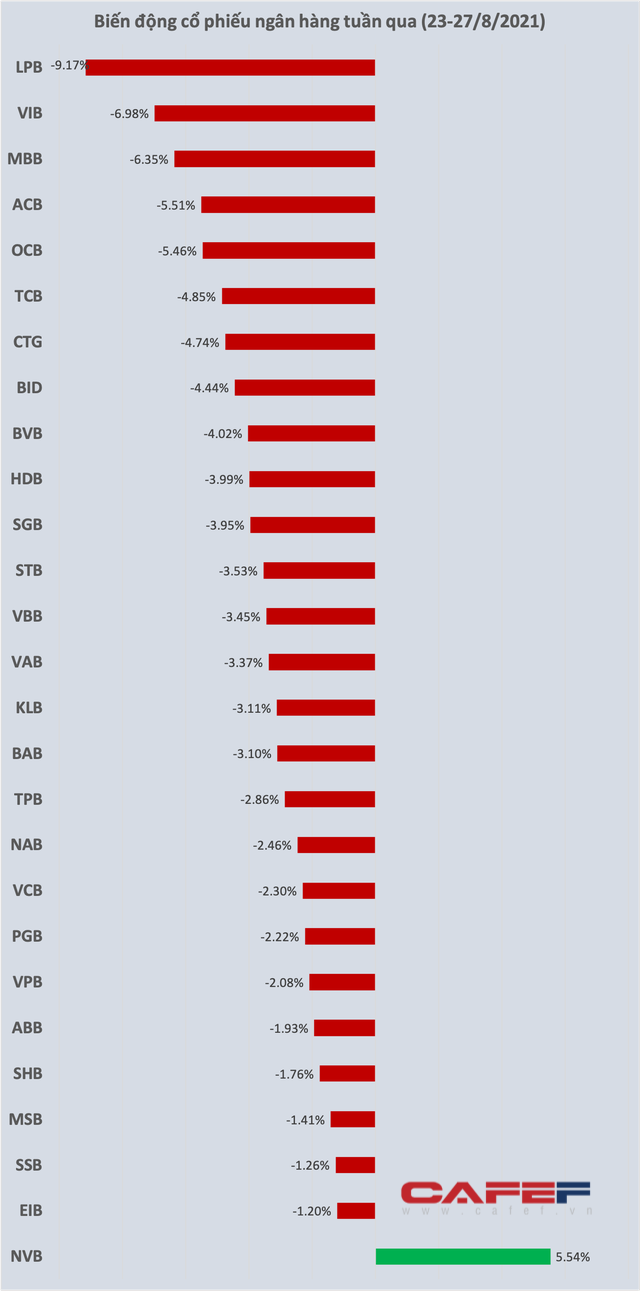 Cổ phiếu ngân hàng rực lửa tuần qua, chỉ NVB ngược chiều tăng giá, khối ngoại tiếp tục gom MBB - Ảnh 1.