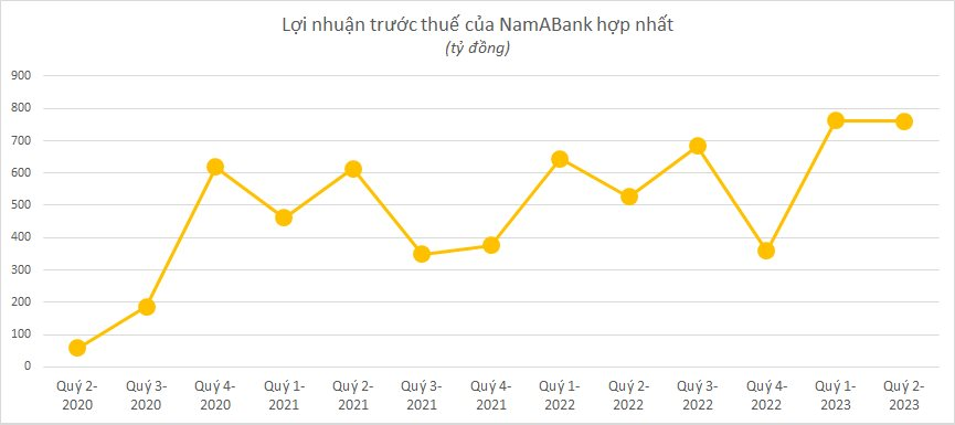 Ngân hàng công bố KQKD chiều 28/7: Cập nhật "ông lớn" BIDV, ACB, VPBank, Sacombank, OCB, VIB - Ảnh 5.