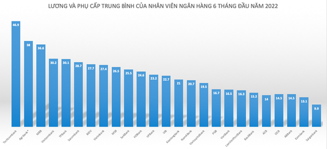 Ngân hàng nào đang trả lương cao nhất? - Ảnh 3.