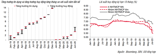 SSI Research: Lãi suất tiền gửi có thể phân hóa - Ảnh 2.