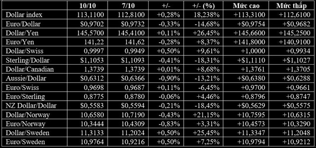 Tài chính tiền tệ ngày 11/10: USD tăng, bảng Anh, vàng và bitcoin lao dốc khi thị trường chờ đợi dữ liệu lạm phát - Ảnh 1.