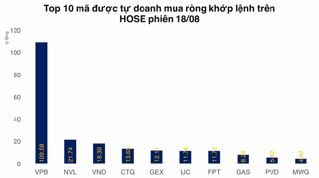 Tự doanh mua ròng gần 260 tỷ đồng VPB trong 4 phiên gần nhất - Ảnh 2.