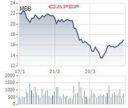 JPMorgan Vietnam Opportunities Fund chuyển nhượng 2 triệu cổ phiếu MBB - Ảnh 2.