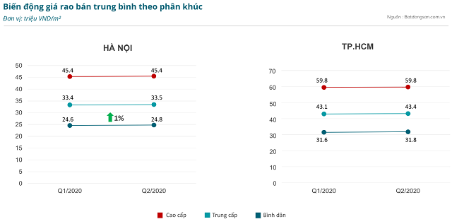 Giá rao bán trung bình chung cư tại TP HCM cao hơn Hà Nội - Ảnh 1.