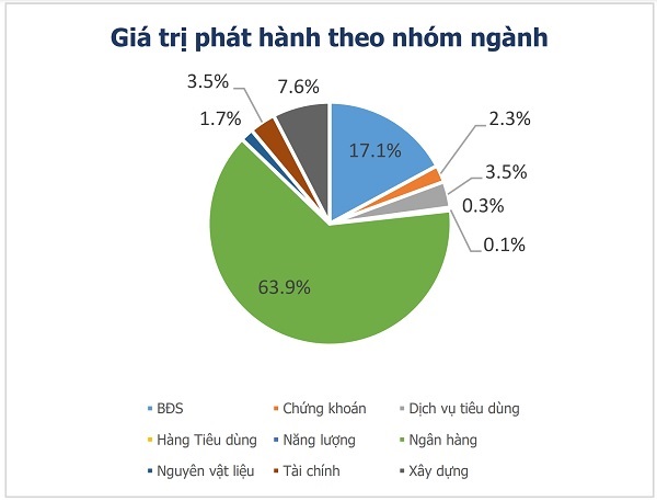 Ngân hàng đổi vai trên thị trường trái phiếu doanh nghiệp - Ảnh 1.