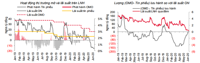 SSI Research: Lãi suất thị trường 2 có thể nhích tăng - Ảnh 1.