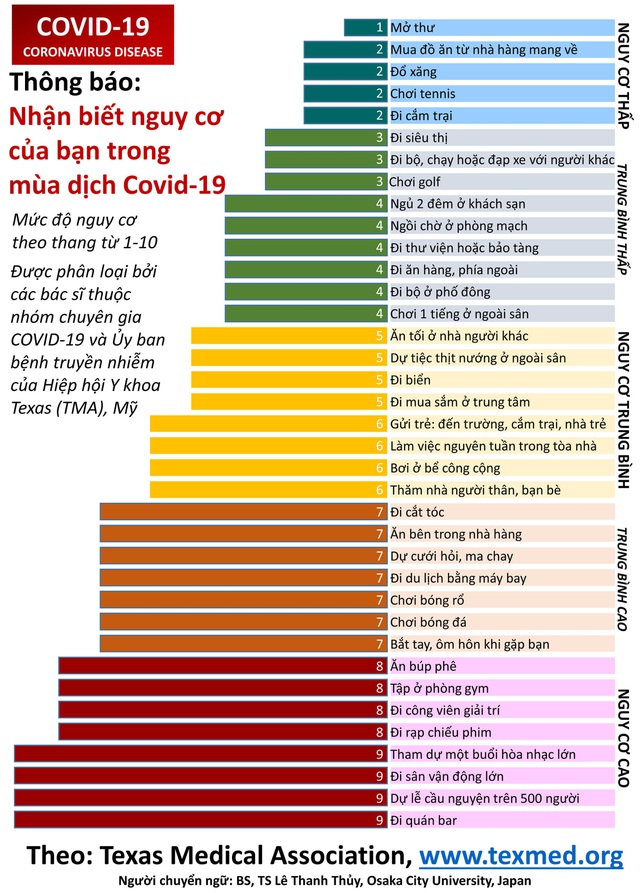 Hoạt động nào có nguy cơ nhiễm COVID-19 cao nhất: Đi quán bar, tập gym, ăn buffett đặc biệt nguy hiểm! - Ảnh 1.