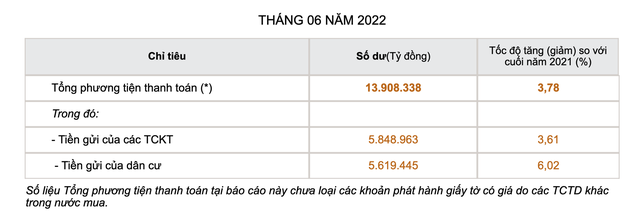 Lãi suất tăng mạnh, người dân gửi thêm hơn 300 nghìn tỷ đồng vào ngân hàng - Ảnh 1.