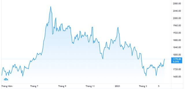 Vàng và USD tự do đồng loạt tăng cuối tuần - Ảnh 1.