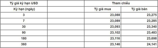 Tỷ giá trung tâm đã giảm 11 đồng tuần qua - Ảnh 1.