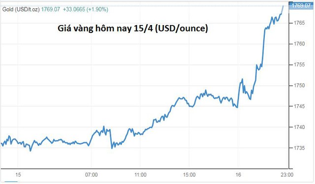 Giá vàng tăng vọt lên mức cao nhất gần 2 tháng - Ảnh 1.