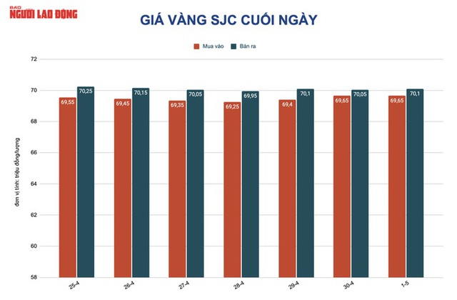  Giá vàng hôm nay 2-5: Vàng nhẫn thấp hơn vàng SJC trên 14 triệu đồng/lượng - Ảnh 2.