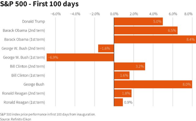 Những “món quà” chia tay ông Trump tặng ông Biden là chứng khoán tăng vọt, USD yếu đi và “hàng tấn” nợ nần - Ảnh 2.