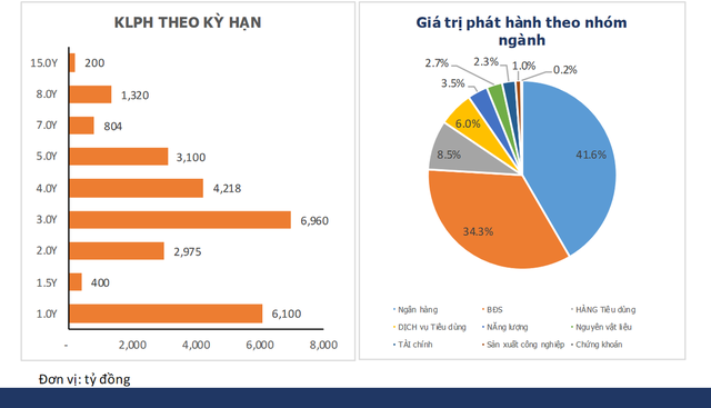 Có TPDN lãi suất lên tới 13%, ngân hàng tiếp tục dẫn đầu khối lượng phát hành khi mốc hẹn gần kề - Ảnh 1.