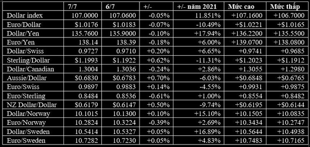 USD giữ vững mức cao, giá vàng và Bitcoin cũng hồi phục - Ảnh 1.