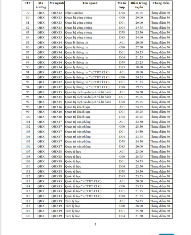 Xuất hiện ngành học có điểm chuẩn cao nhất đạt ngưỡng 30/30 điểm - Ảnh 4.