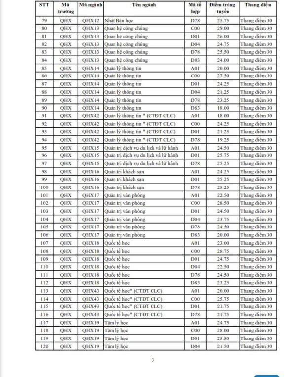 Xuất hiện ngành học có điểm chuẩn cao nhất đạt ngưỡng 30/30 điểm - Ảnh 4.