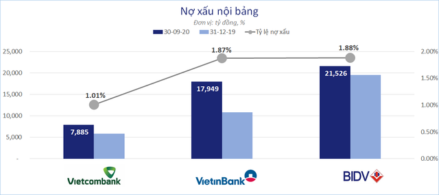 So găng 3 ông lớn ngân hàng Vietcombank, VietinBank, BIDV - Ảnh 3.