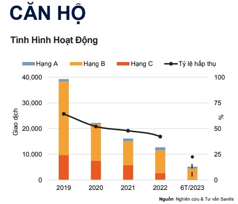 Savills: Giá chung cư Hà Nội đã tăng liên tục 18 quý liên tiếp - Ảnh 1.