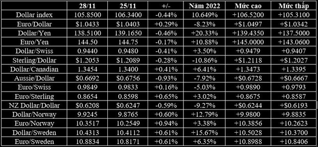 Yên Nhật và franc Thụy Sĩ tăng, USD và Bitcoin lao dốc - Ảnh 1.