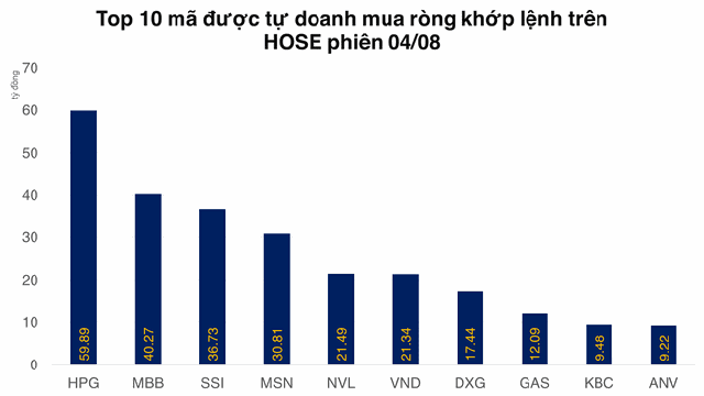 Tự doanh mua mạnh nhất cổ phiếu Bank - Chứng - Thép - Ảnh 3.