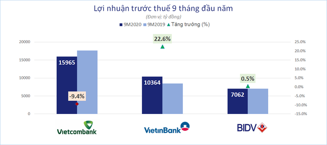 So găng 3 ông lớn ngân hàng Vietcombank, VietinBank, BIDV - Ảnh 1.