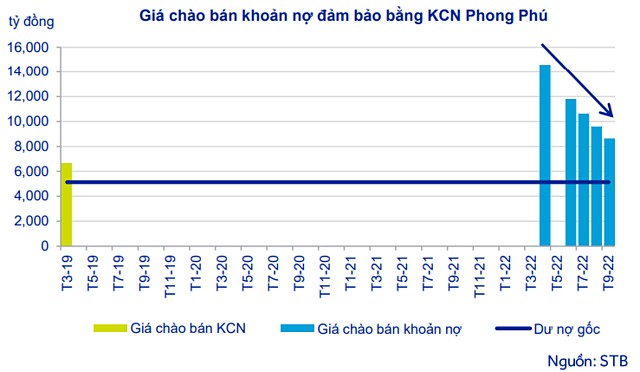 Ngân hàng bán nợ doanh nghiệp, đại hạ giá vẫn khó tìm khách mua - Ảnh 1.