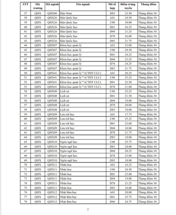Xuất hiện ngành học có điểm chuẩn cao nhất đạt ngưỡng 30/30 điểm - Ảnh 3.